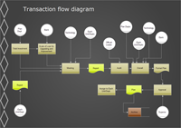 Diagramma di Flusso delle Transazioni