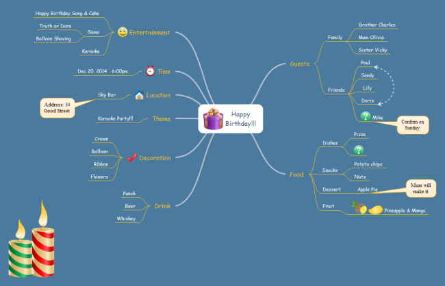 Mappa mentale del compleanno