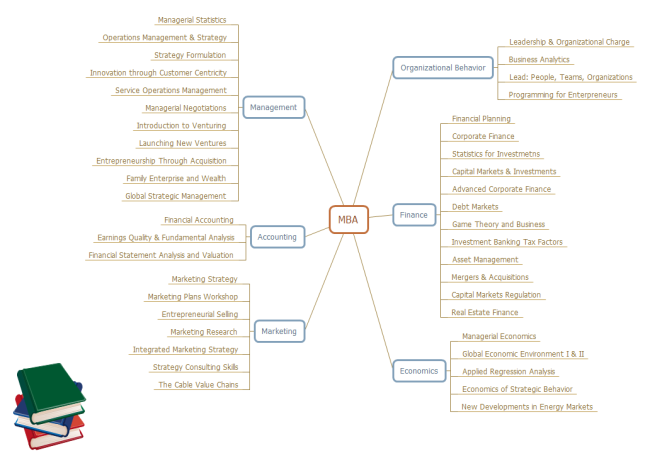 Mappa mentale dei corsi MBA