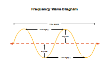 Diagramma dell'onda di frequenza