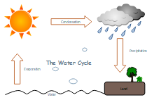 Ciclo dell'acqua