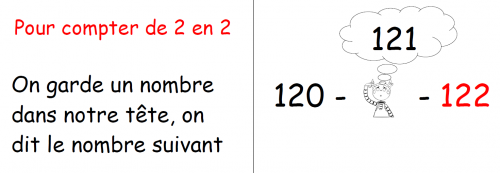 Affichettes de stratégies pour compter de 2 en 2, de 10 en 10 et de 100 en 100