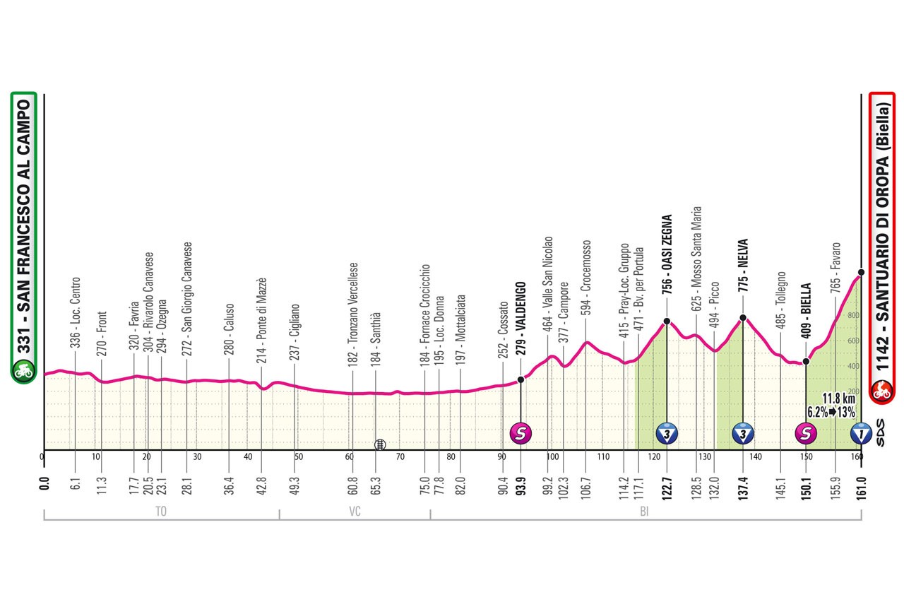 Perfil y recorrido de la 2ª etapa del Giro de Italia 2024.