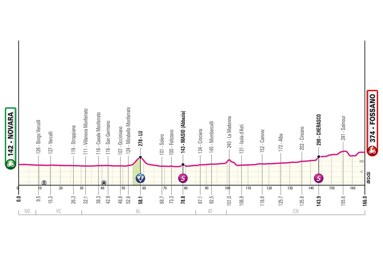 Perfil y recorrido de la 3ª etapa del Giro de Italia 2024.