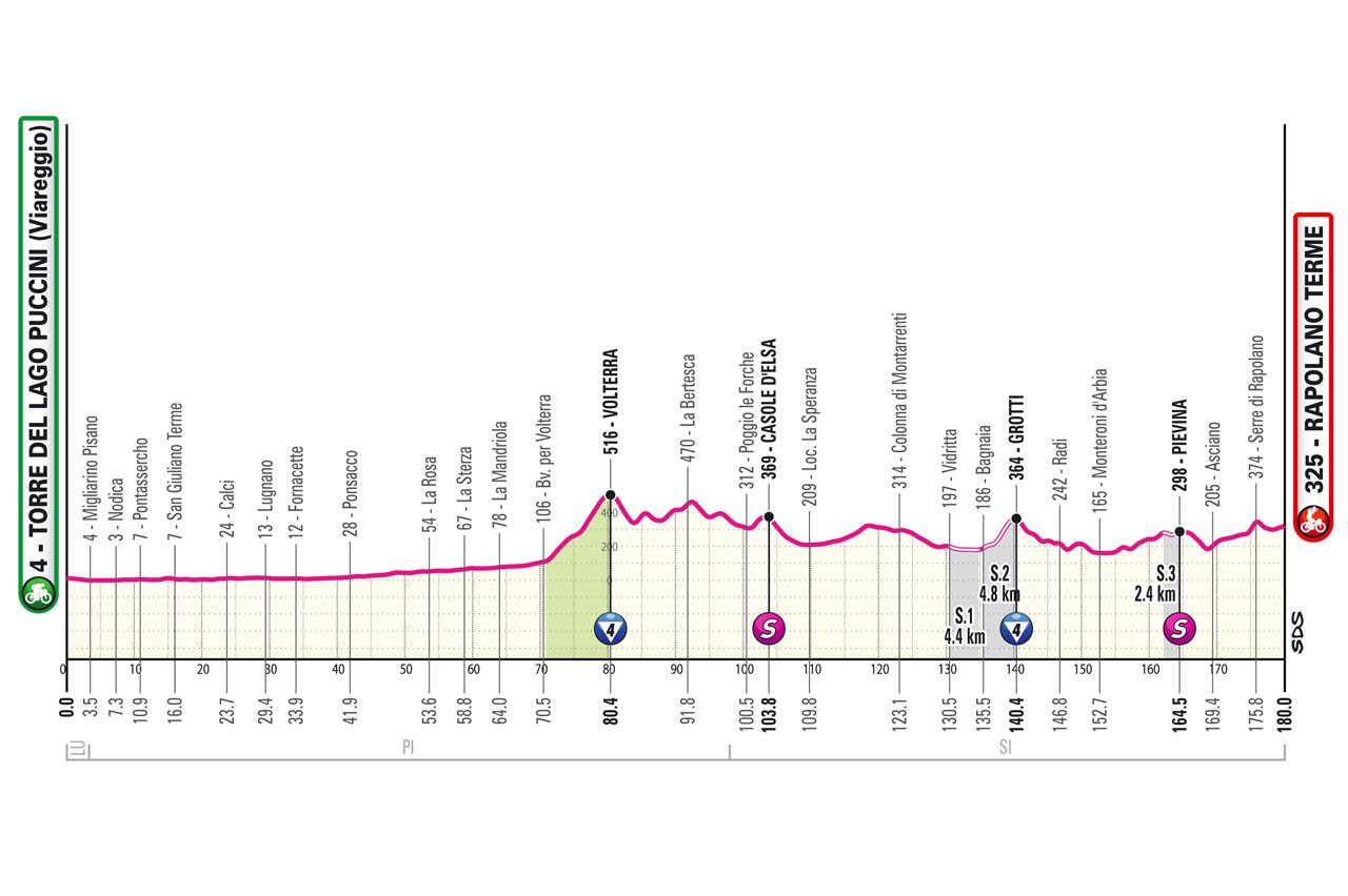 Perfil y recorrido de la 6ª etapa del Giro de Italia 2024.