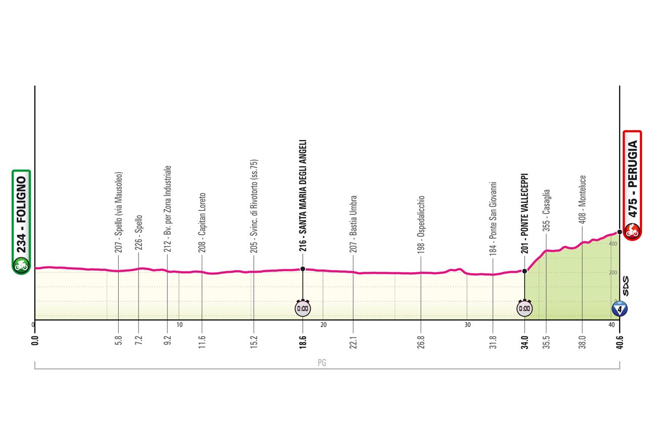 Perfil y recorrido de la 7ª etapa del Giro de Italia 2024.