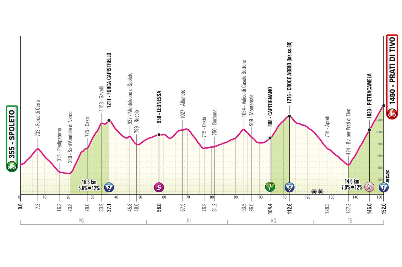 Perfil y recorrido de la 8ª etapa del Giro de Italia 2024.