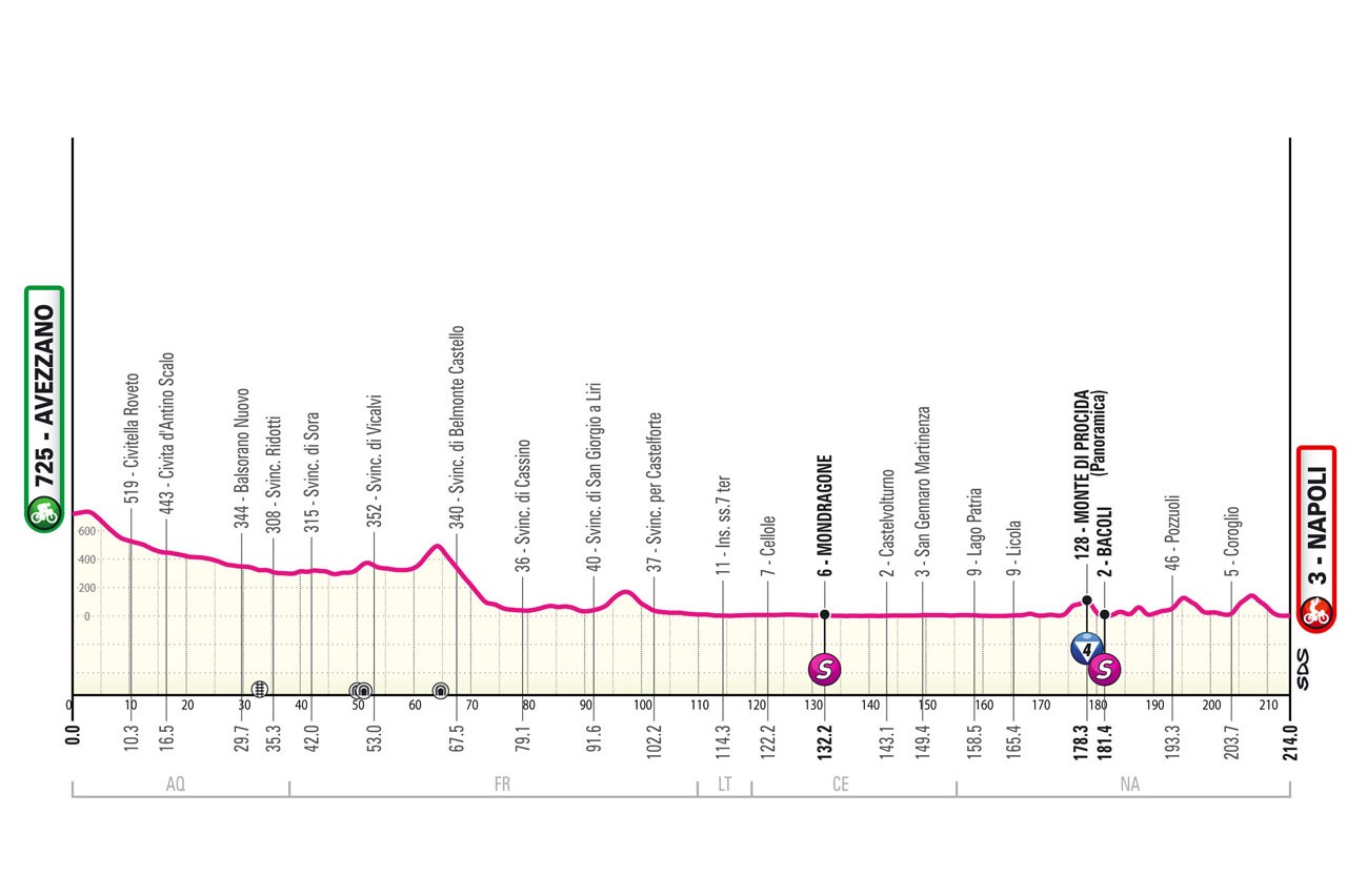 Perfil y recorrido de la 9ª etapa del Giro de Italia 2024.