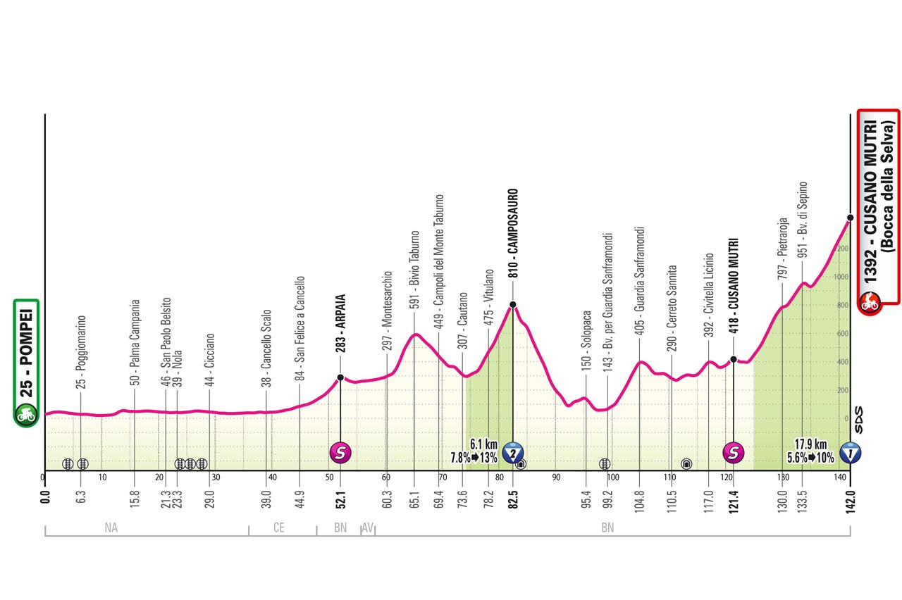 Perfil y recorrido de la 10ª etapa del Giro de Italia 2024.