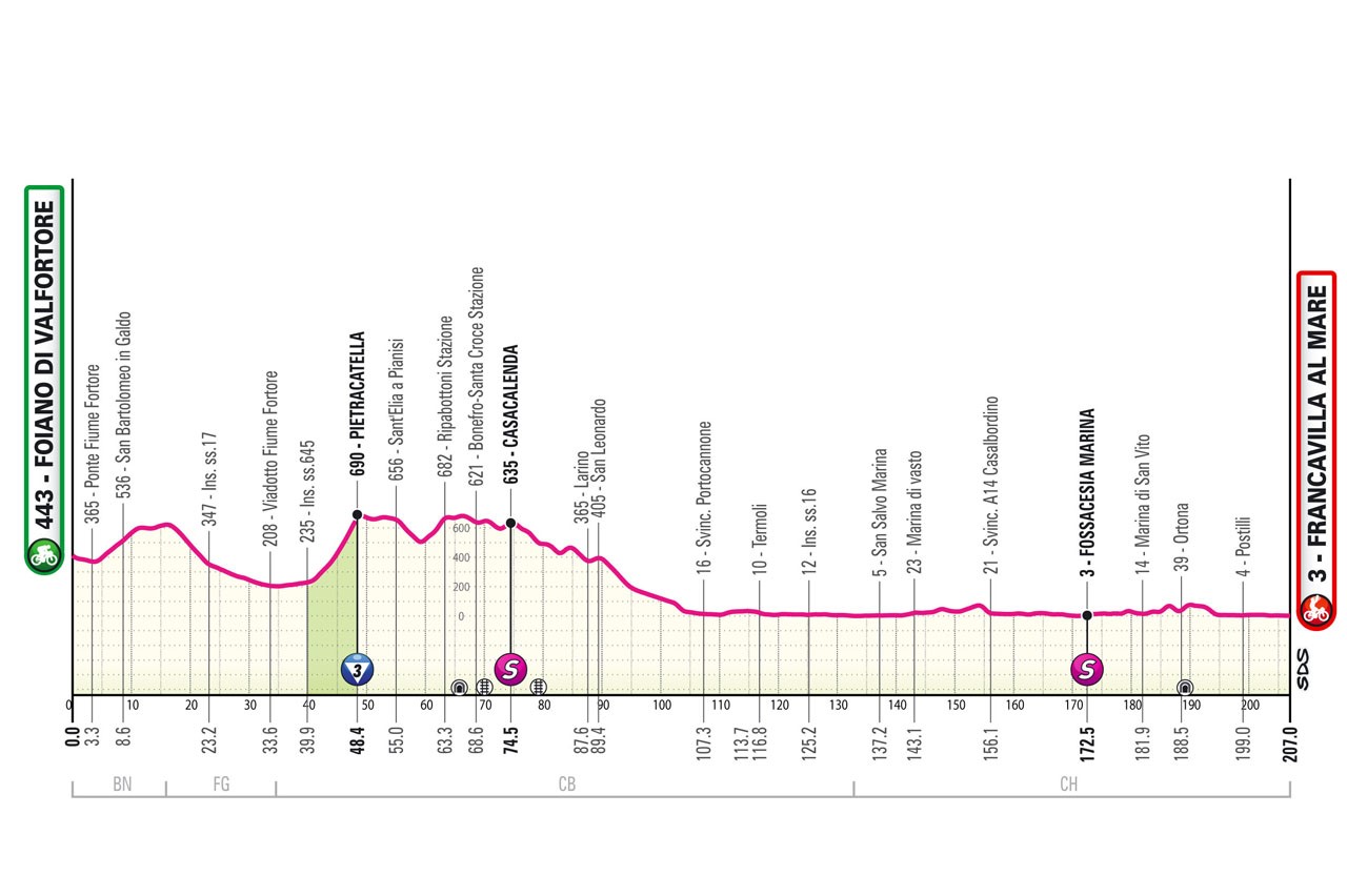 Perfil y recorrido de la 11ª etapa del Giro de Italia 2024.