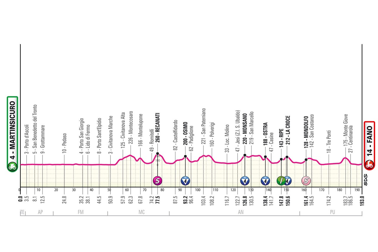 Perfil y recorrido de la 12ª etapa del Giro de Italia 2024.