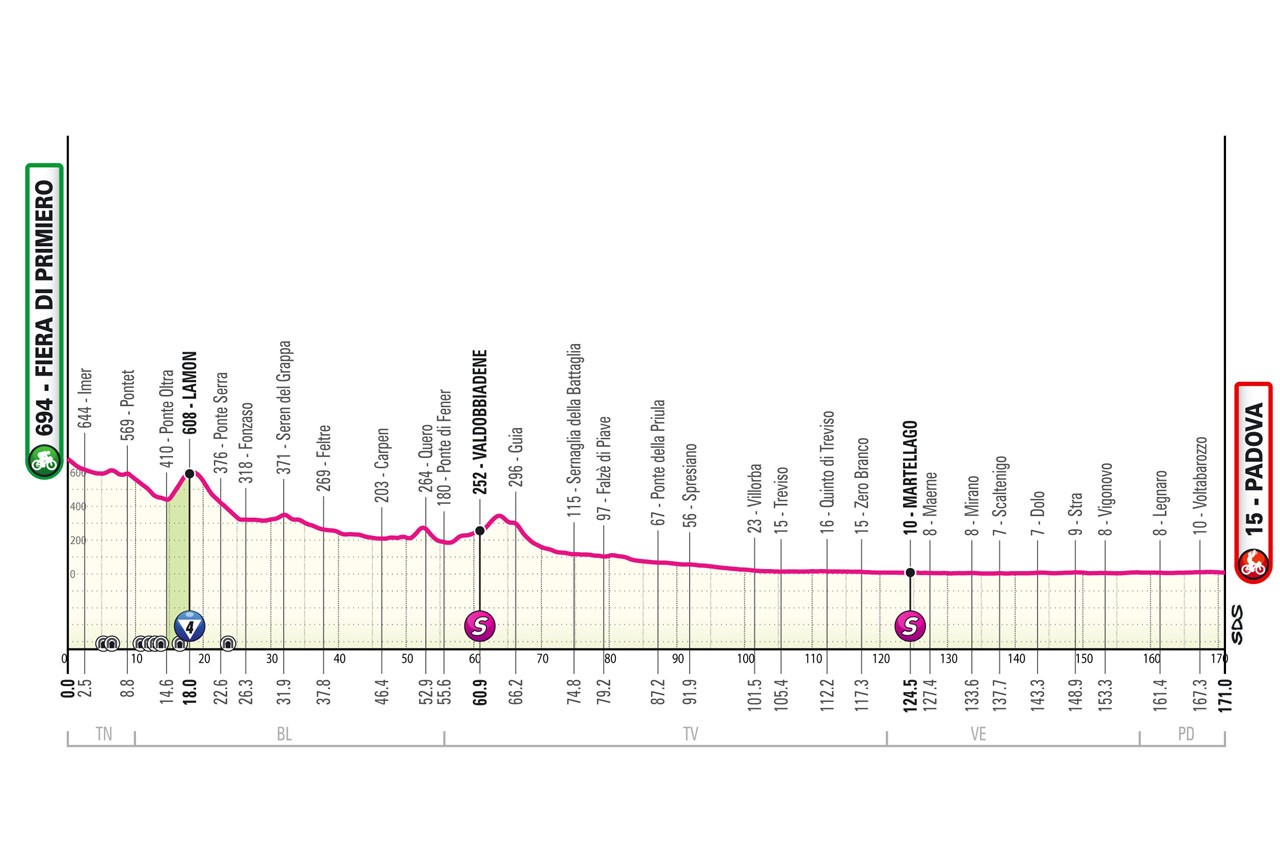 Perfil y recorrido de la 18ª etapa del Giro de Italia 2024.