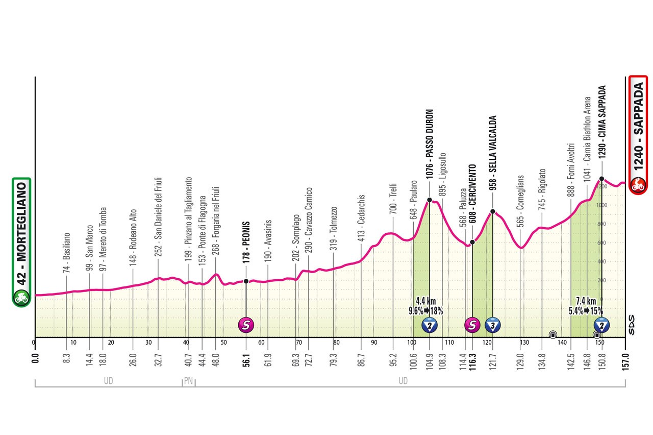 Perfil y recorrido de la 19ª etapa del Giro de Italia 2024.