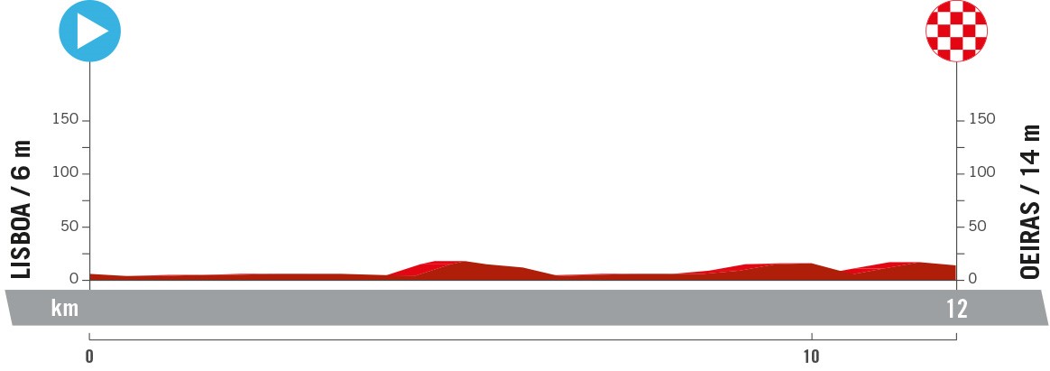 Perfil y recorrido de la 1ª etapa de la Vuelta a España 2024