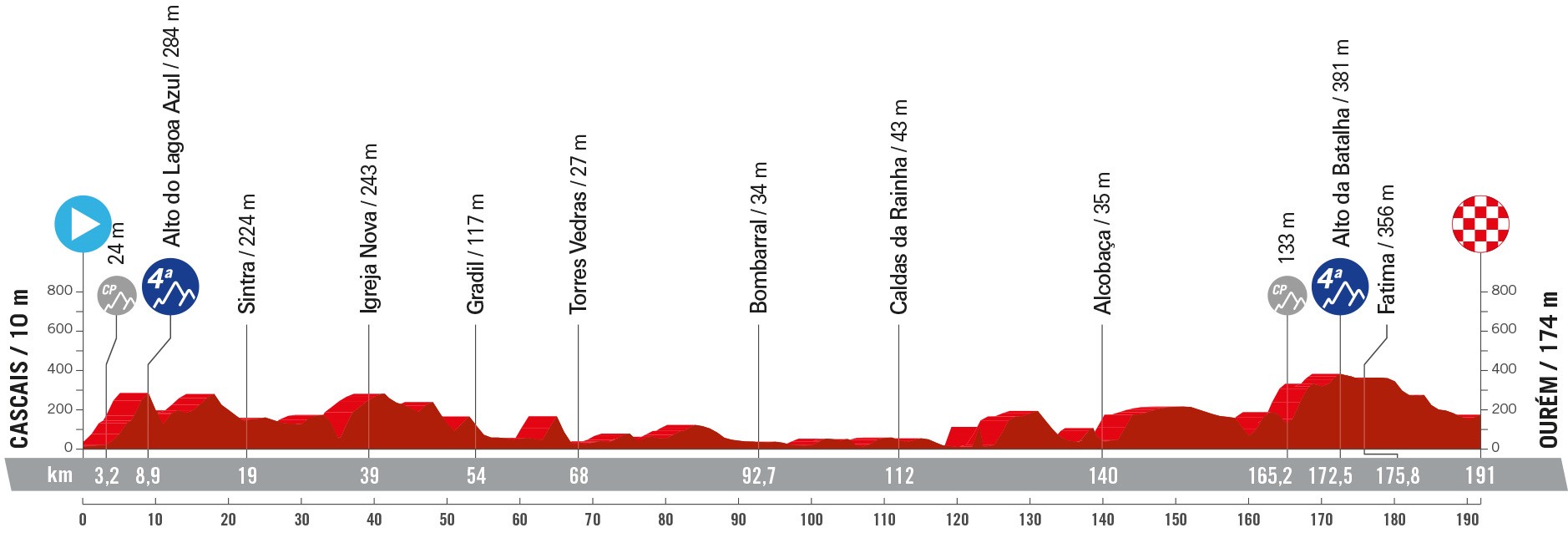 Perfil y recorrido de la 2ª etapa de la Vuelta a España 2024