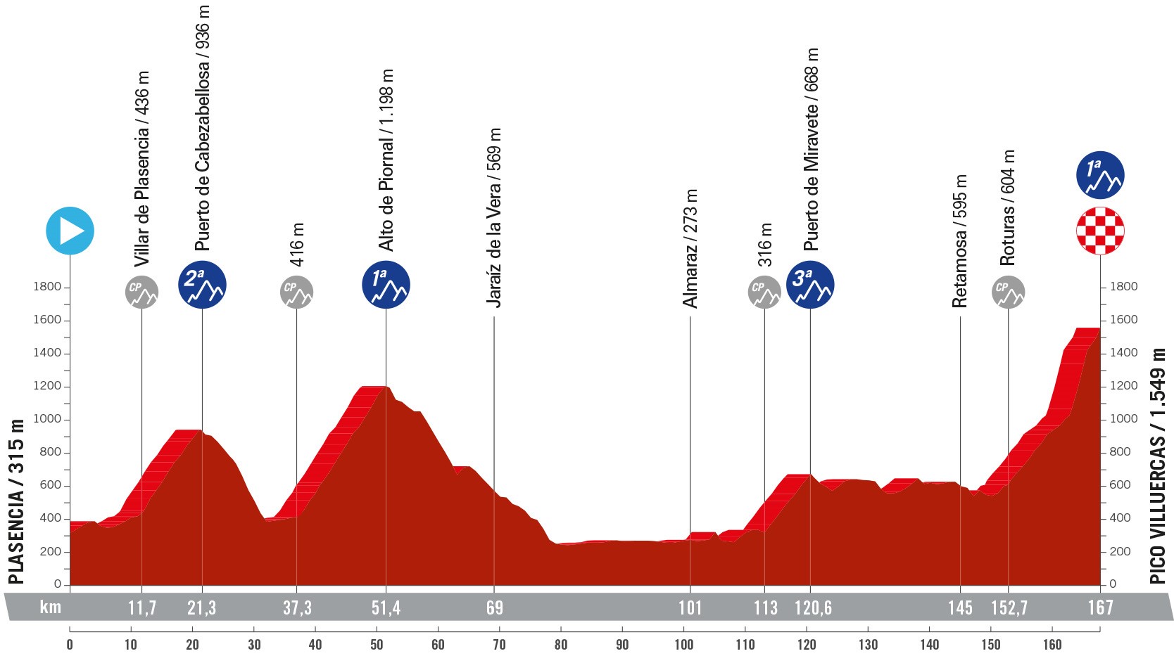 Perfil y recorrido de la 4ª etapa de la Vuelta a España 2024