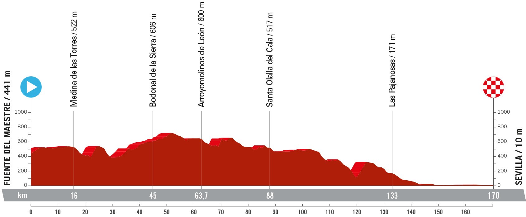 Perfil y recorrido de la 5ª etapa de la Vuelta a España 2024