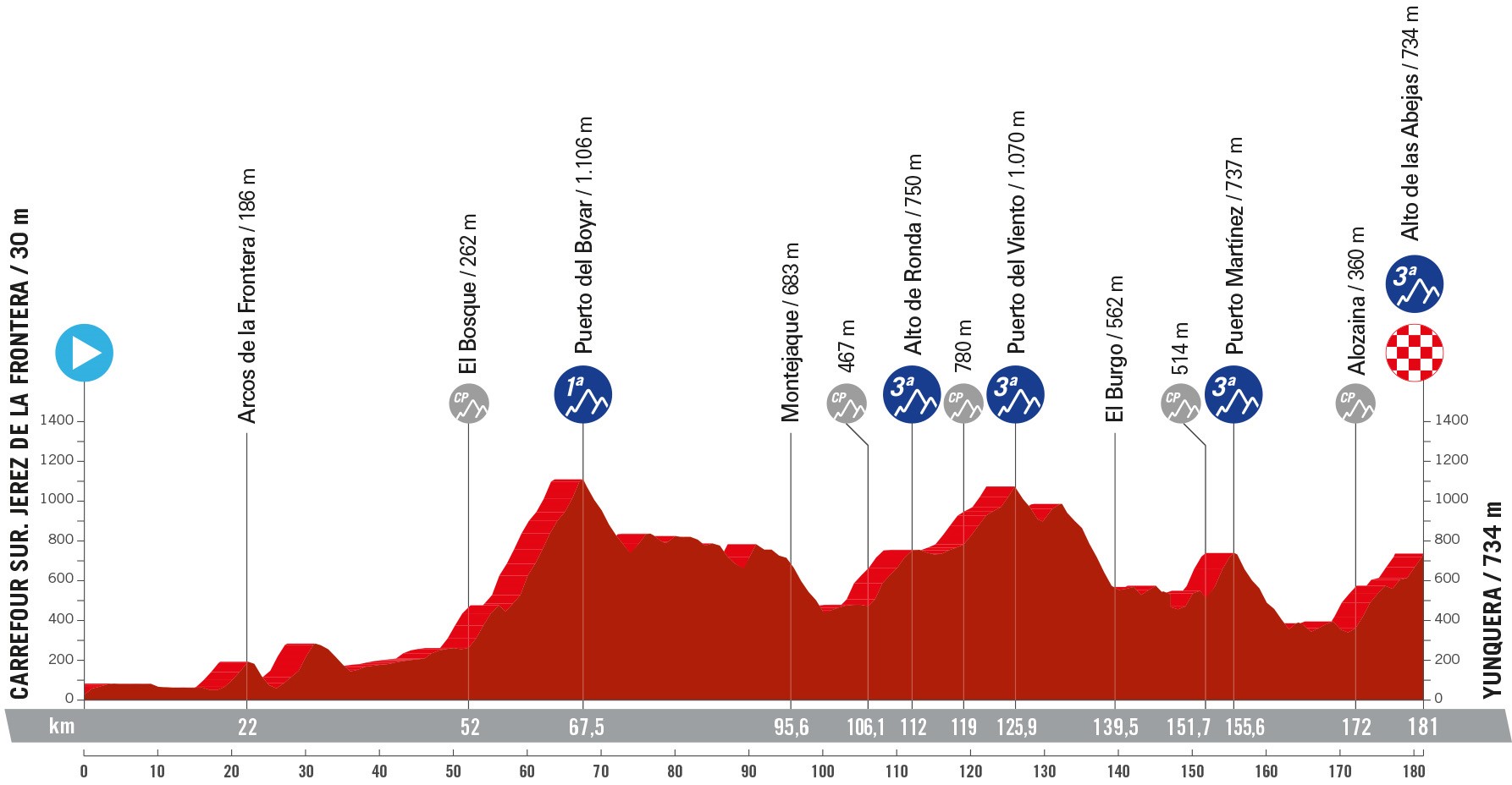 Perfil y recorrido de la 6ª etapa de la Vuelta a España 2024