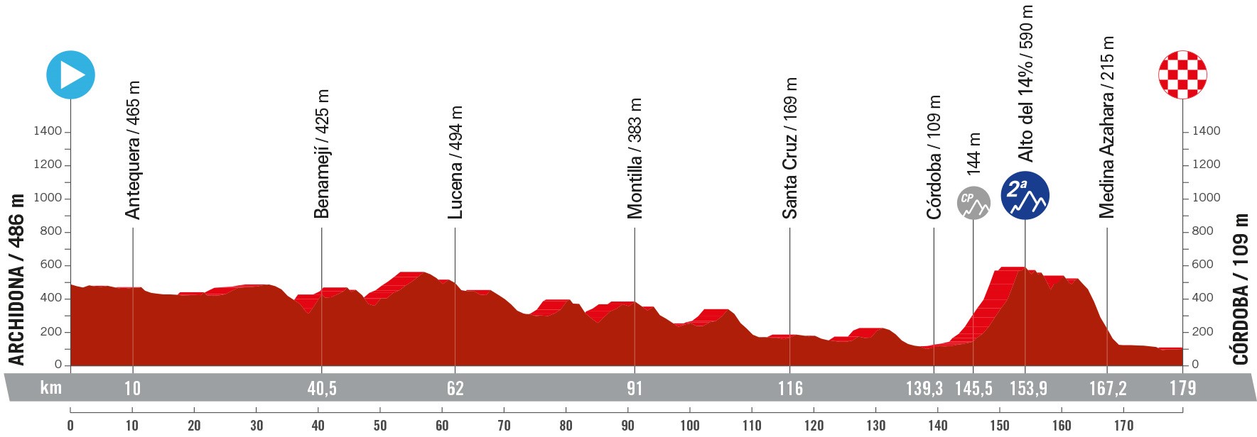 Perfil y recorrido de la 7ª etapa de la Vuelta a España 2024