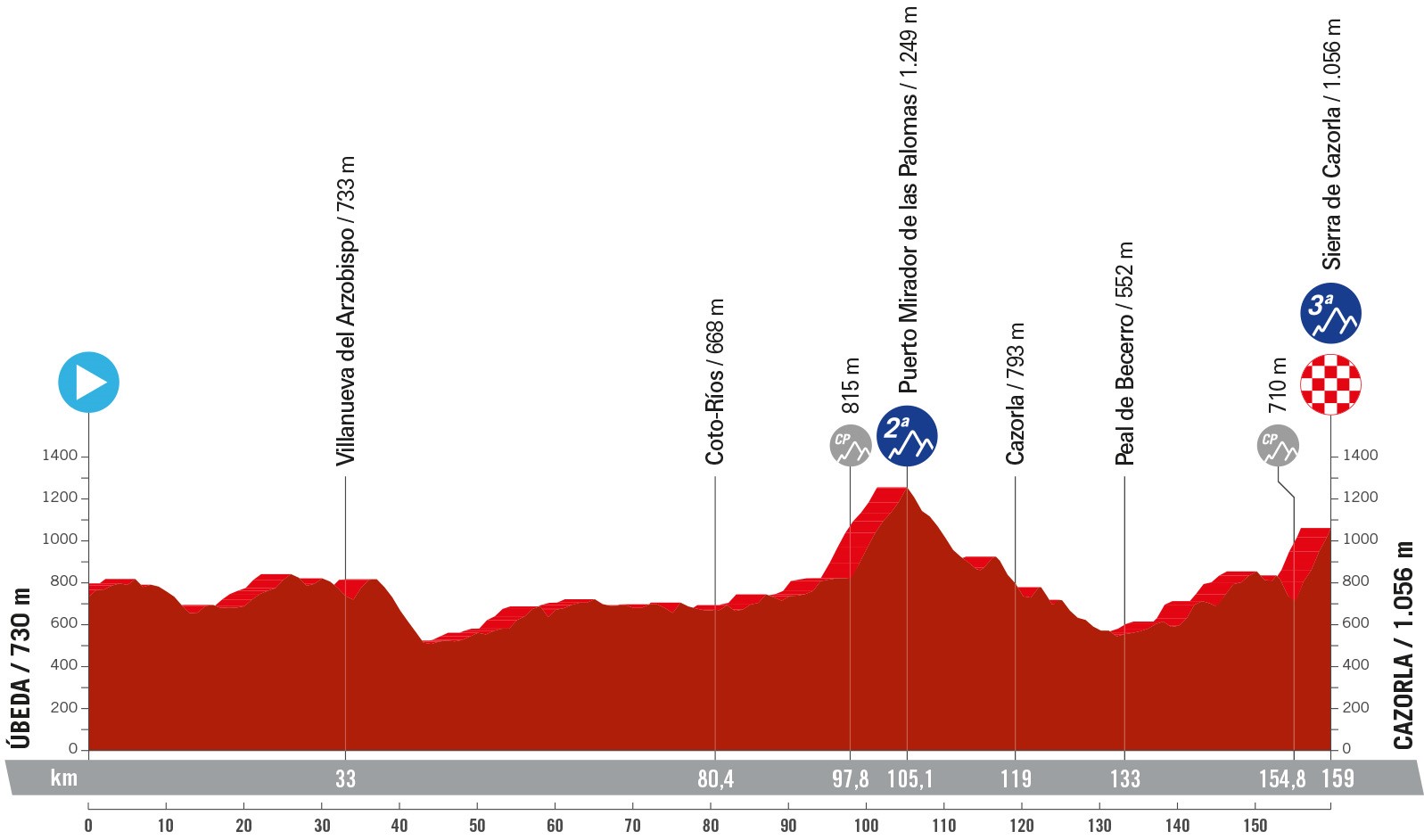 Perfil y recorrido de la 8ª etapa de la Vuelta a España 2024