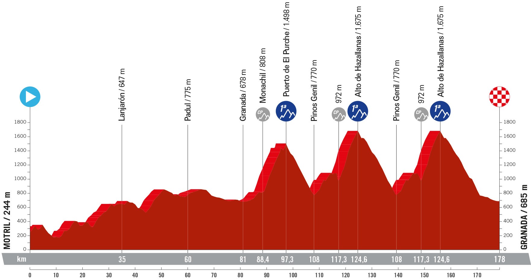 Perfil y recorrido de la 9ª etapa de la Vuelta a España 2024