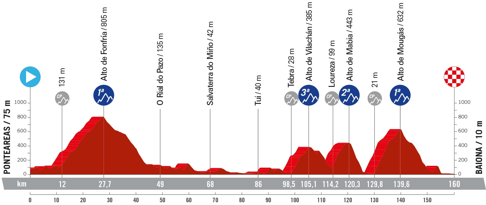 Perfil y recorrido de la 10ª etapa de la Vuelta a España 2024