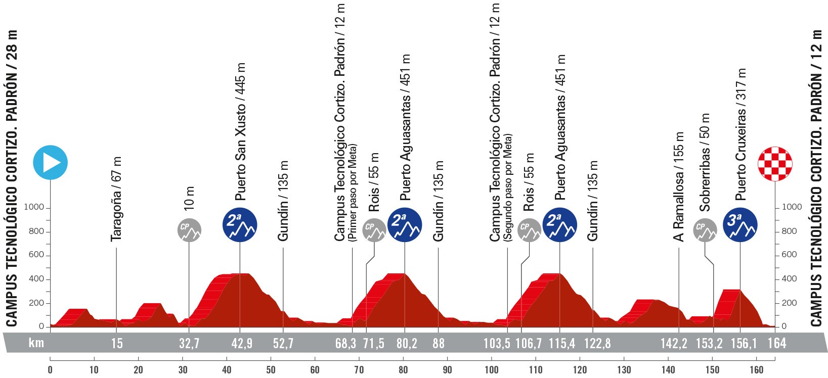 Perfil y recorrido de la 11ª etapa de la Vuelta a España 2024