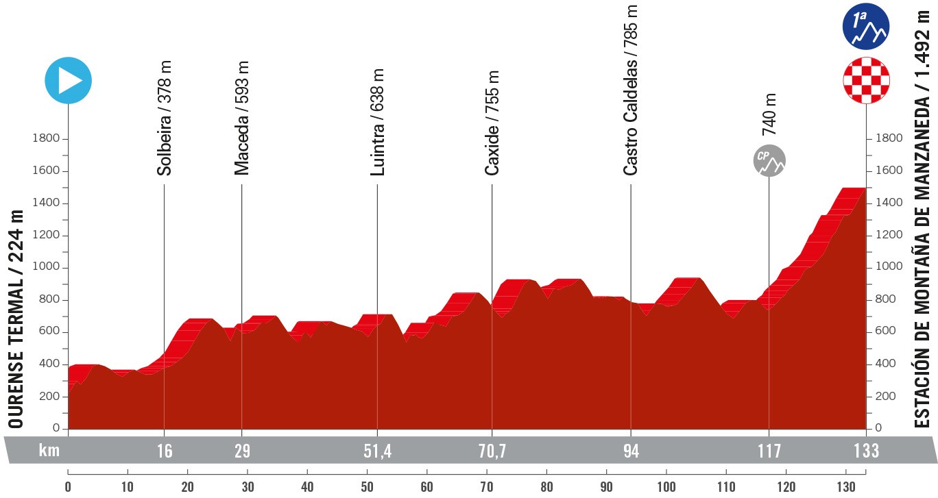 Perfil y recorrido de la 12ª etapa de la Vuelta a España 2024