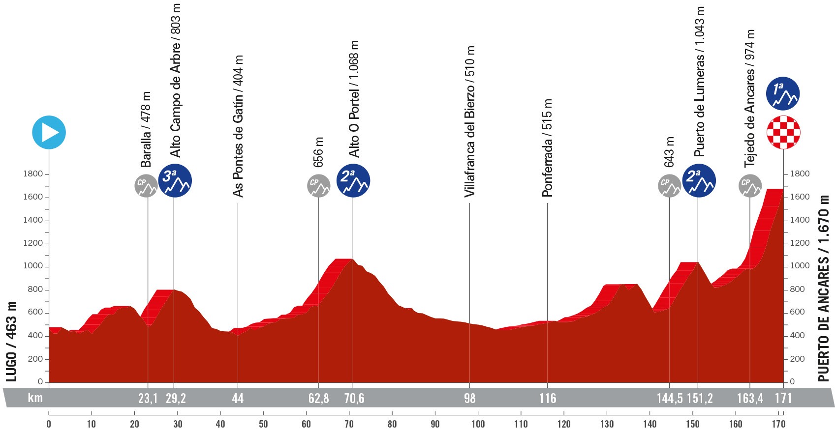 Perfil y recorrido de la 13ª etapa de la Vuelta a España 2024