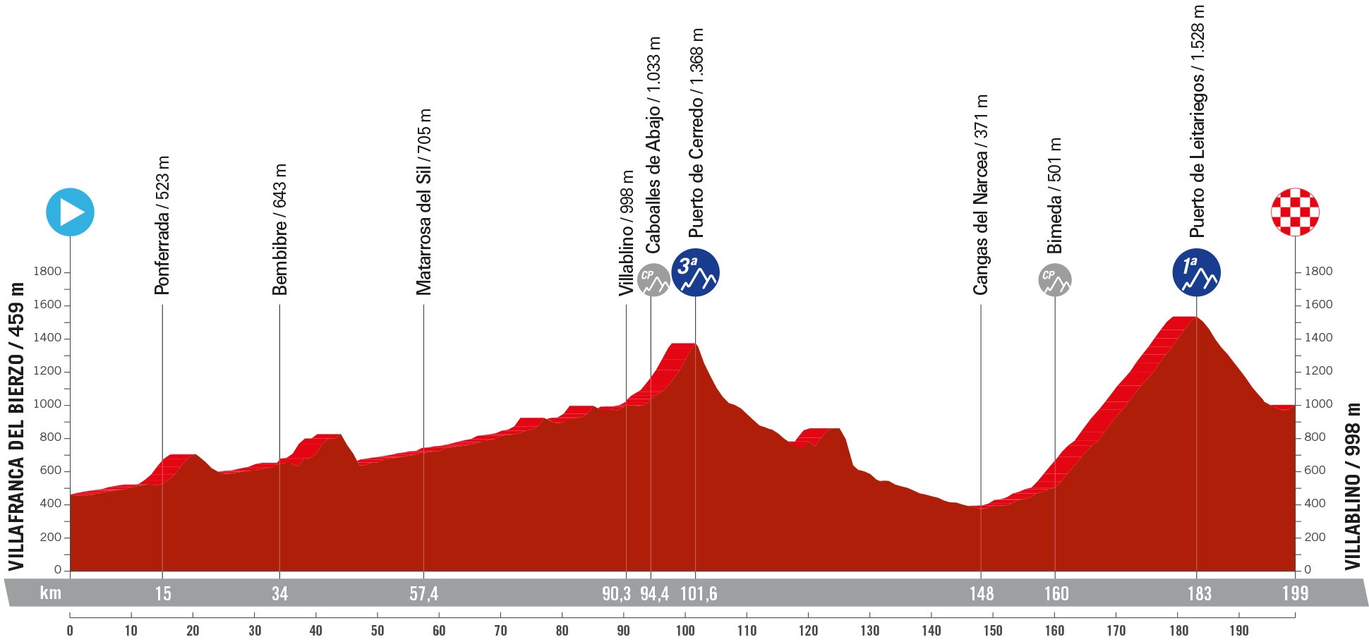 Perfil y recorrido de la 14ª etapa de la Vuelta a España 2024