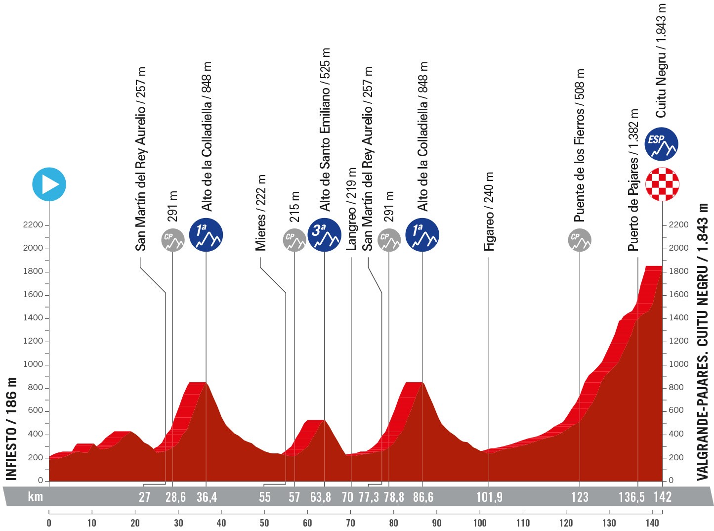 Perfil y recorrido de la 15ª etapa de la Vuelta a España 2024