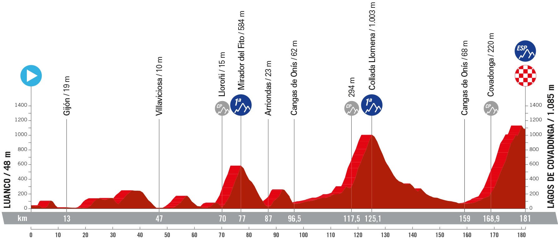 Perfil y recorrido de la 16ª etapa de la Vuelta a España 2024