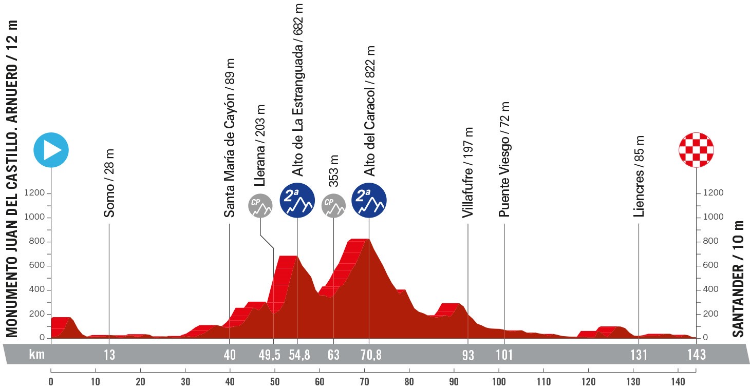 Perfil y recorrido de la 17ª etapa de la Vuelta a España 2024