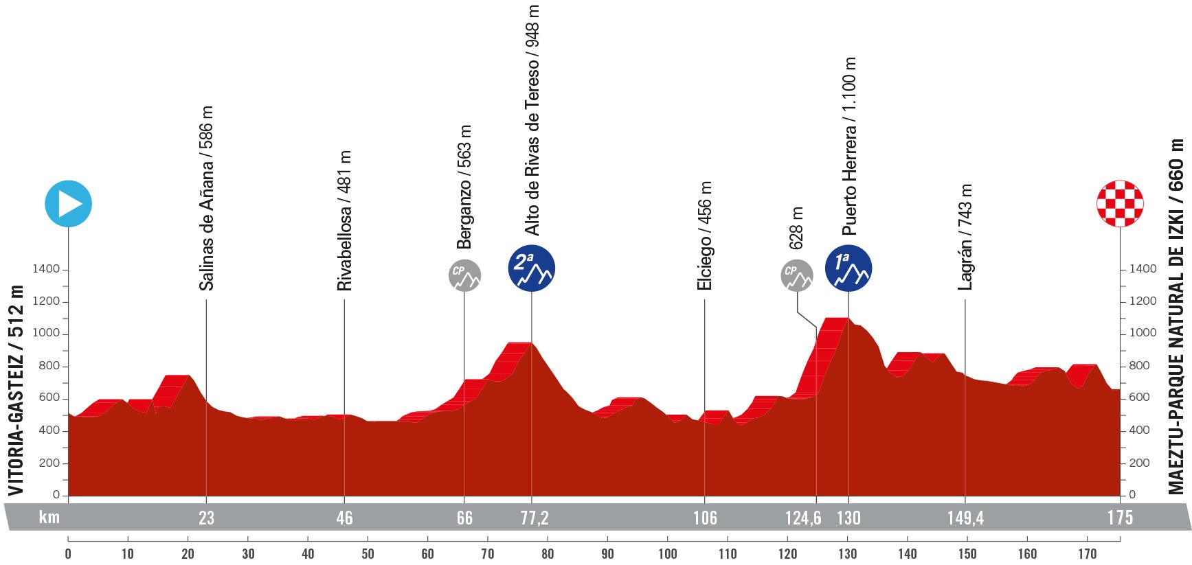 Perfil y recorrido de la 18ª etapa de la Vuelta a España 2024