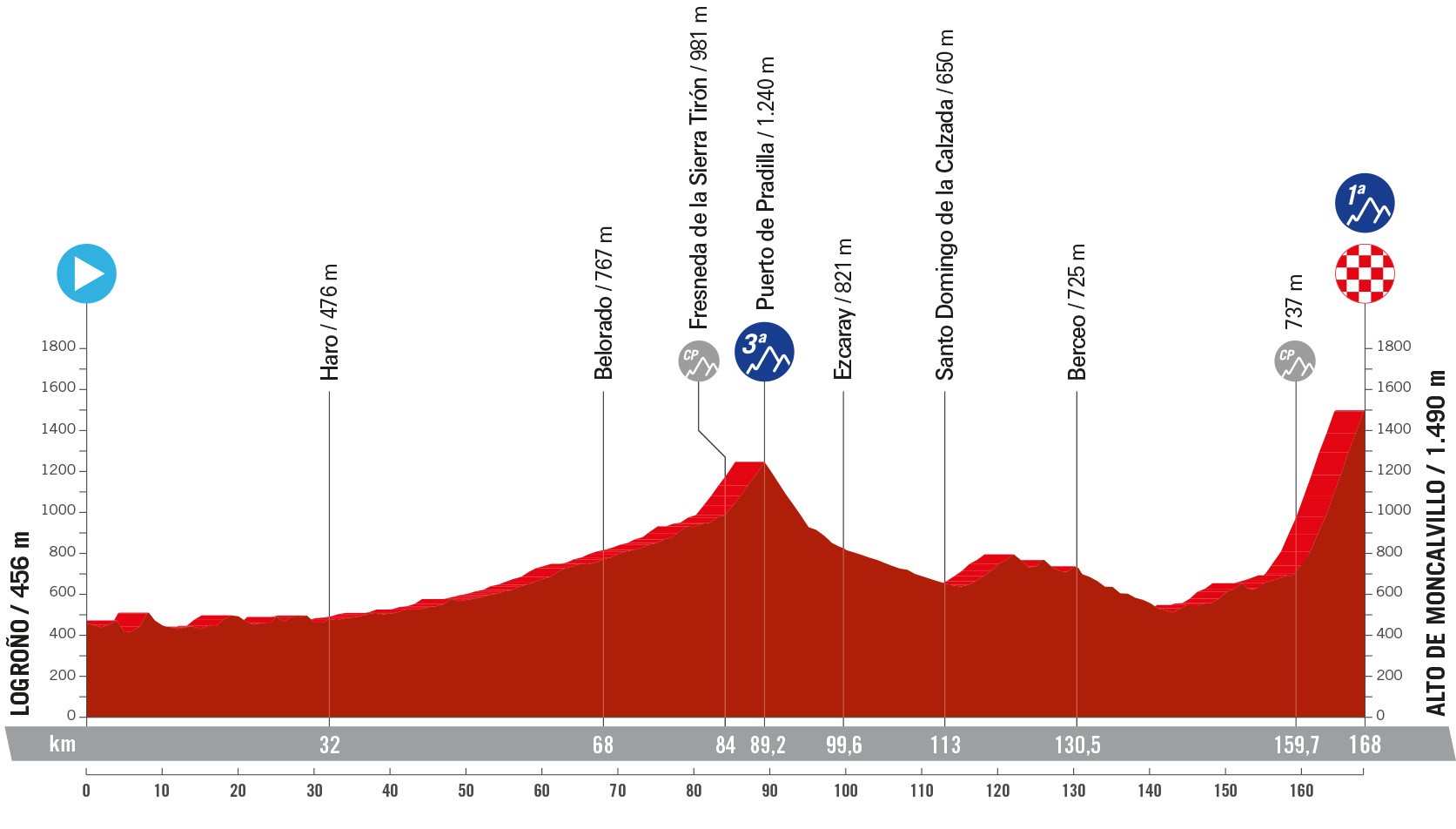 Perfil y recorrido de la 19ª etapa de la Vuelta a España 2024