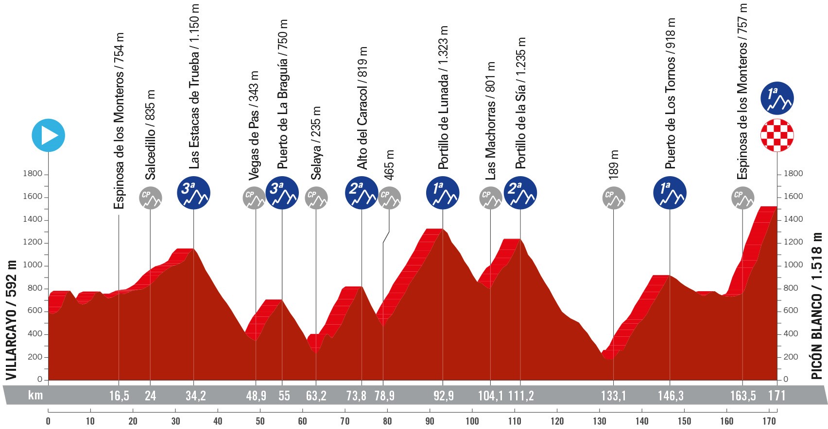 Perfil y recorrido de la 20ª etapa de la Vuelta a España 2024