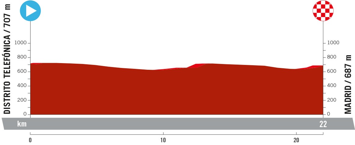 Perfil y recorrido de la 21ª etapa de la Vuelta a España 2024