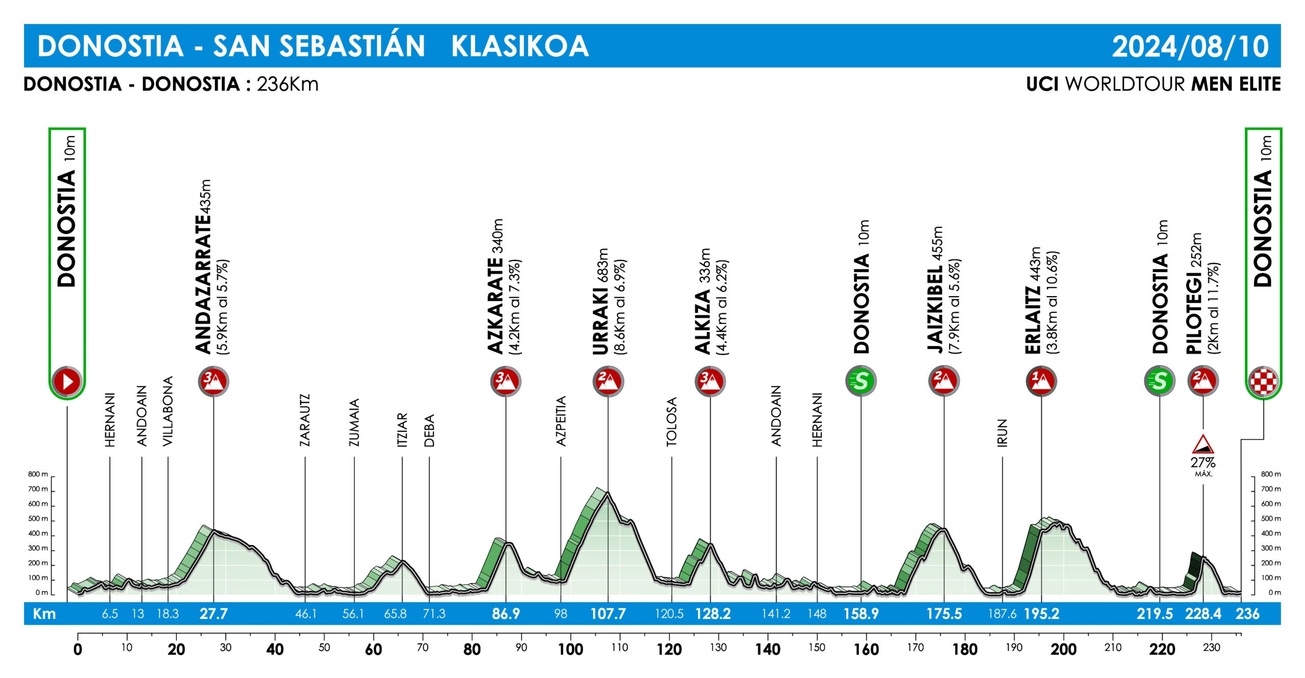 Perfil y recorrido de la Clásica de San Sebastián "Klasikoa" 2024