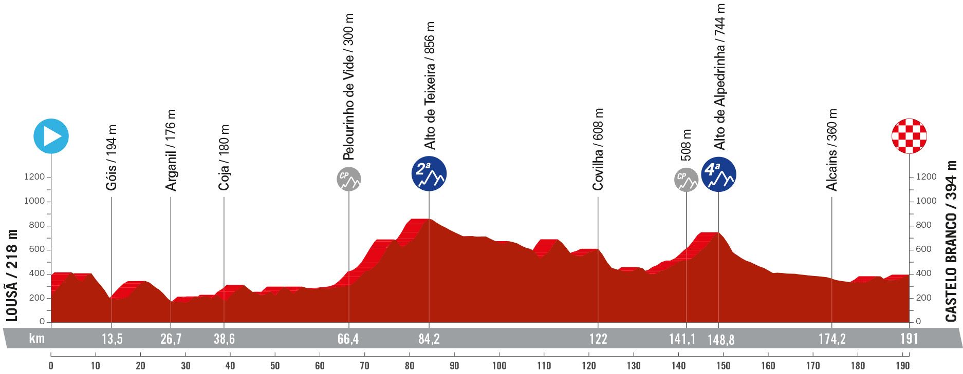 Perfil y recorrido de la tercera etapa de La Vuelta 2024.