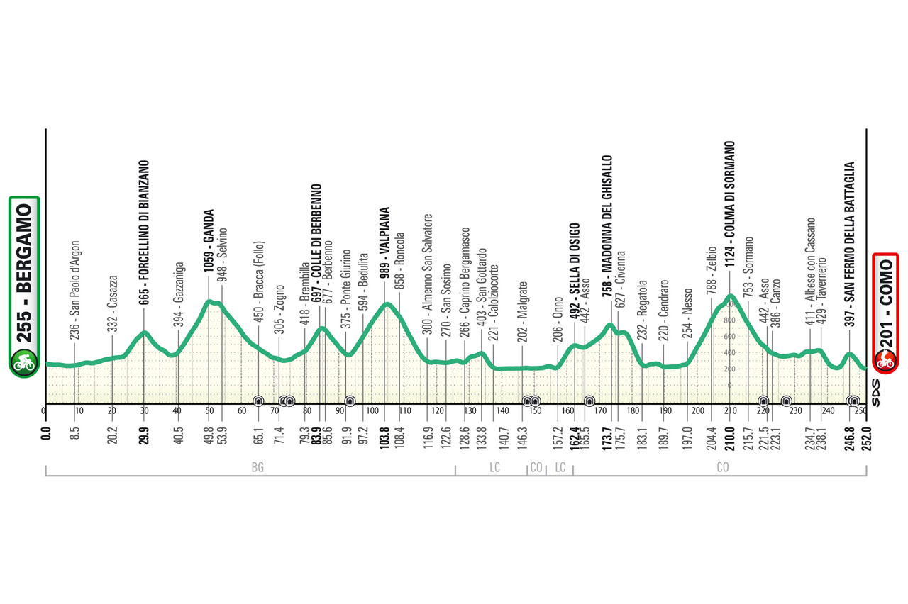 Perfil y recorrido de la 118ª edición de Il Lombardía.