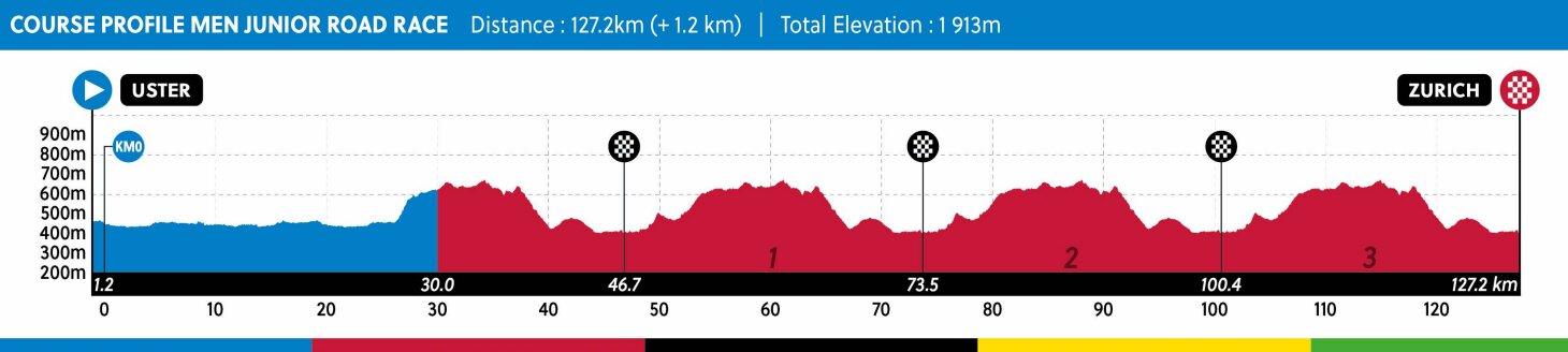 Perfil de la prueba de fondo júnior masculina (UCI)