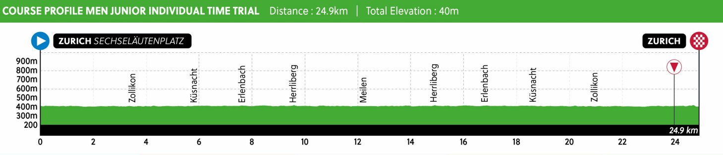 Perfil de la contrarreloj júnior masculina (UCI)