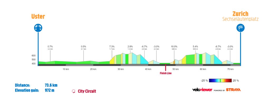 Perfil de la prueba de fondo júnior femenina (UCI)