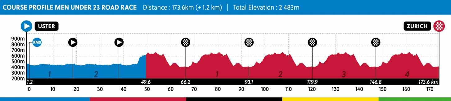 Perfil de la prueba de fondo sub-23 masculina (UCI)