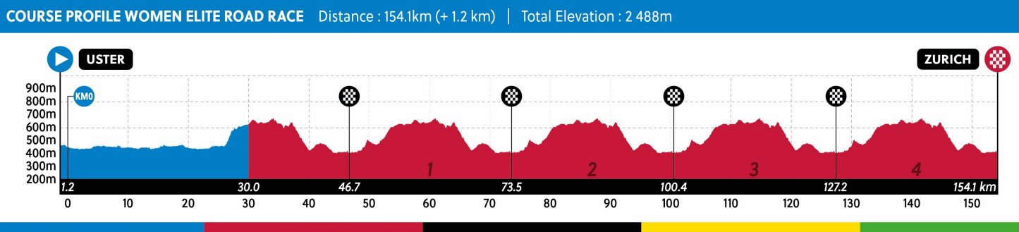 Perfil de la prueba de fondo élite femenina (UCI)