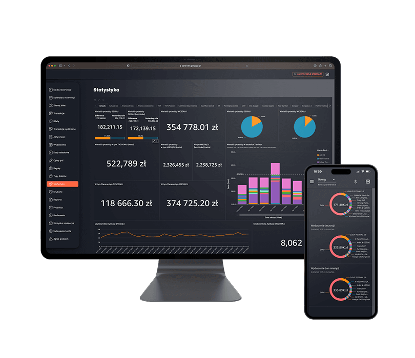 Monitor pokazujący ekran statystyk w systemie rezerwacji Going Places, z modułem dla kadry zarządzającej umożliwiającym analizę wskaźników sprzedaży i optymalizację działań