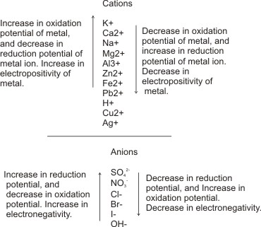 Series electropositive List top