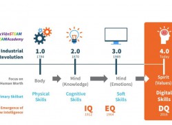 Chỉ số thông minh Kỹ thuật số – Digital Intelligence Quotient (DQ)