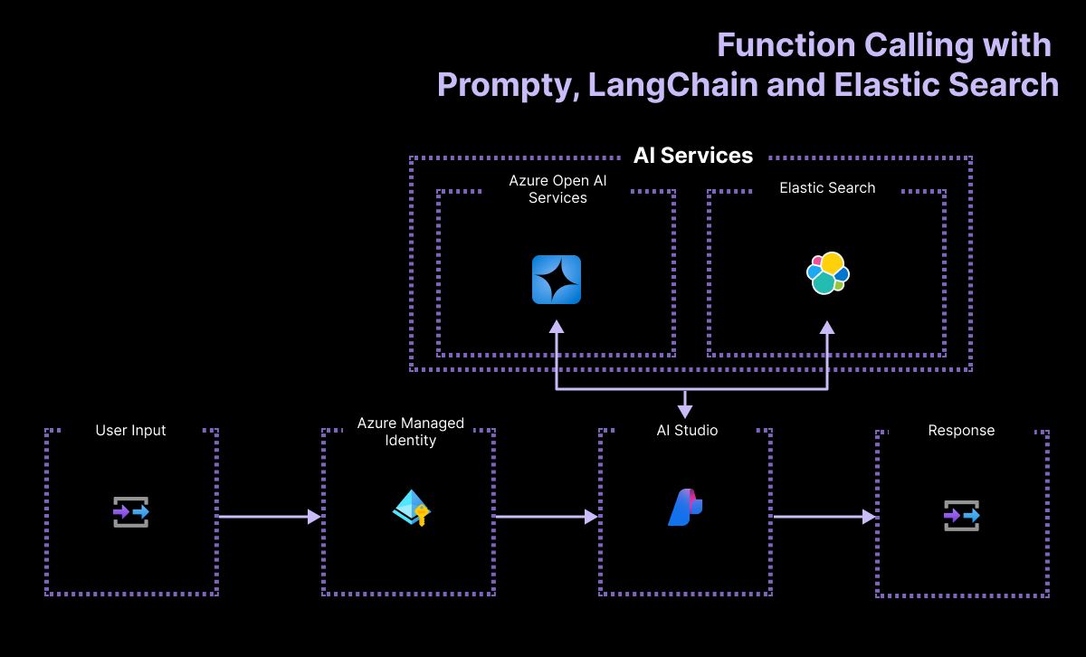 architecture-diagram-prompty-elasticsearch