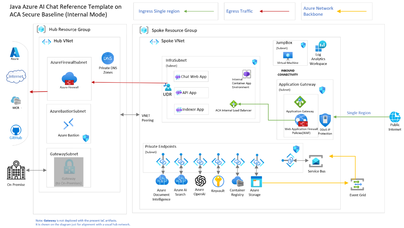 Azure Container Apps LZA deployment